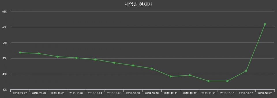 ▲지난 30영업일 동안 게임빌 종목 종가정보