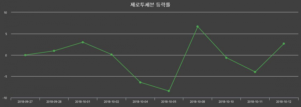 ▲지난 2주간의 등락률 변동정보