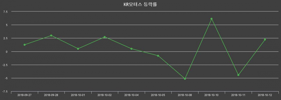 ▲지난 2주간의 등락률 변동정보