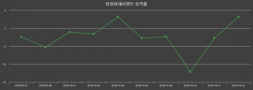 ▲지난 2주간의 등락률 변동정보