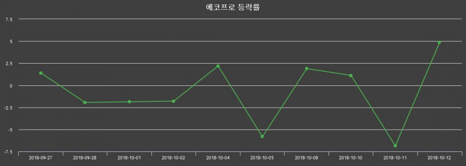 ▲지난 2주간의 등락률 변동정보