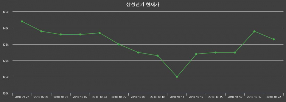 ▲지난 30영업일 동안 삼성전기 주가변동정보