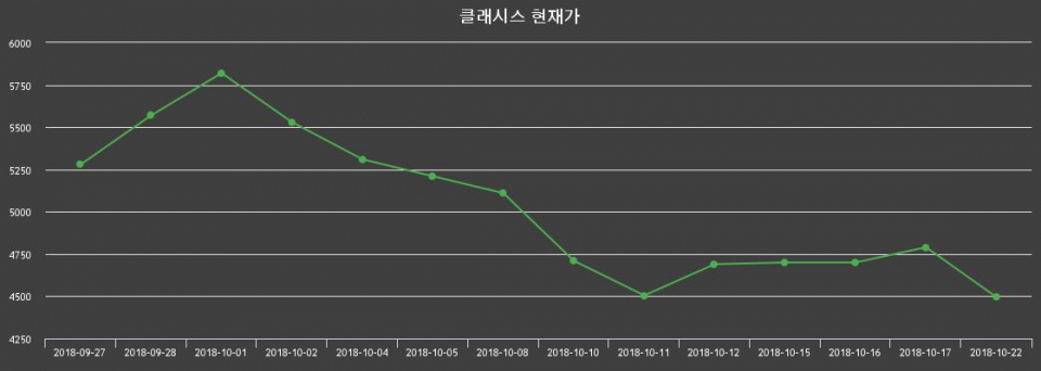 ▲지난 30영업일 동안 클래시스 종목 종가정보