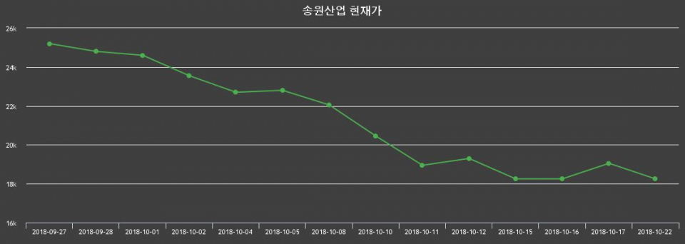 ▲지난 30영업일 동안 송원산업 종목 종가정보