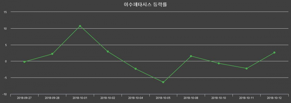 ▲지난 2주간의 등락률 변동정보
