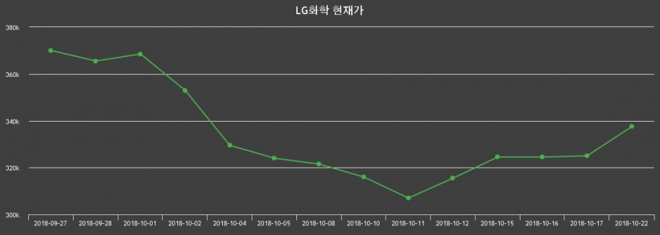 ▲지난 30영업일 동안 LG화학 주가변동정보