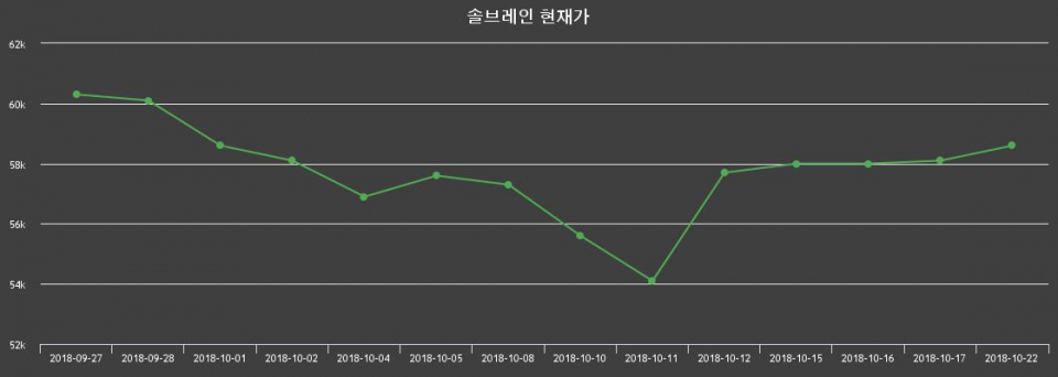 ▲지난 30영업일 동안 솔브레인 종목 종가정보