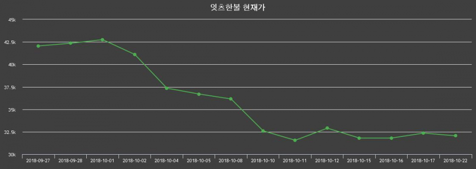 ▲지난 30영업일 동안 잇츠한불 종목 종가정보