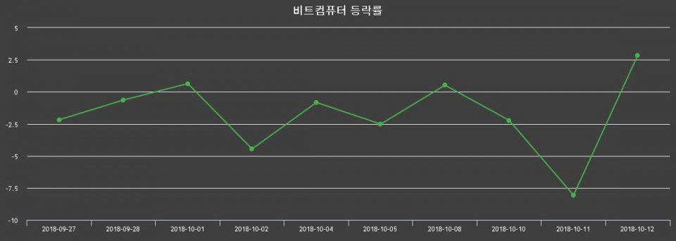 ▲지난 2주간의 등락률 변동정보