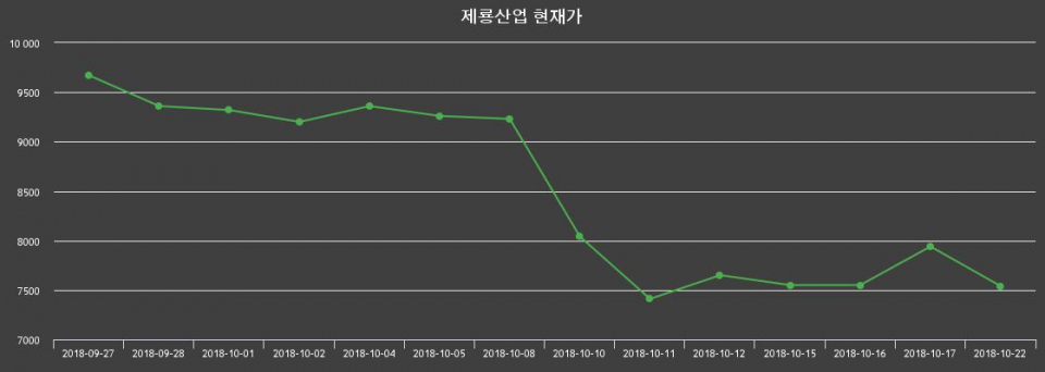 ▲지난 30영업일 동안 제룡산업 종목 종가정보