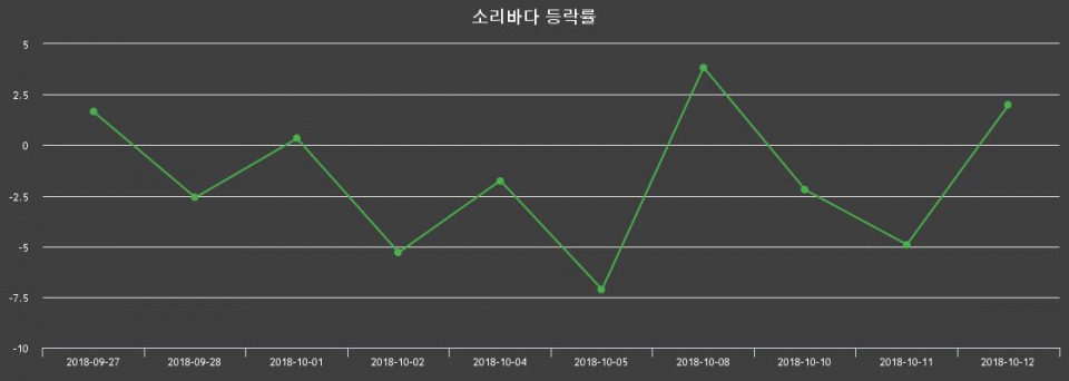 ▲지난 2주간의 등락률 변동정보