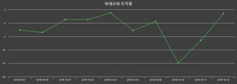 ▲지난 2주간의 등락률 변동정보