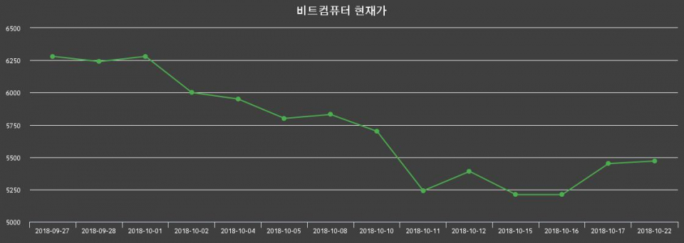 ▲지난 30영업일 동안 비트컴퓨터 종목 종가정보