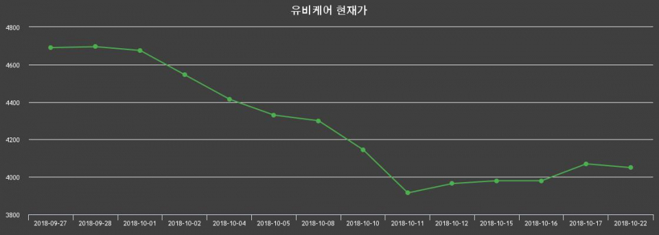 ▲지난 30영업일 동안 유비케어 종목 종가정보
