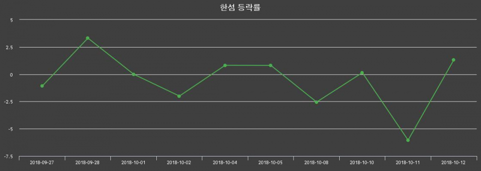 ▲지난 2주간의 등락률 변동정보