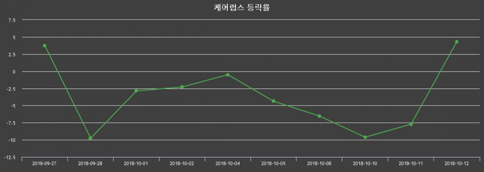 ▲지난 2주간의 등락률 변동정보