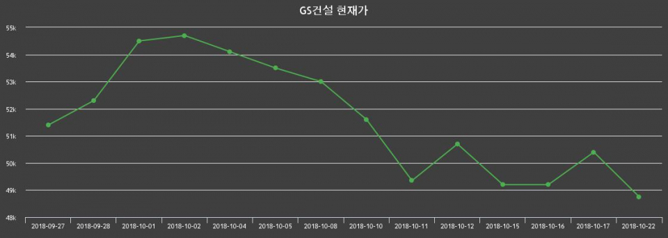 ▲지난 30영업일 동안 GS건설 주가변동정보