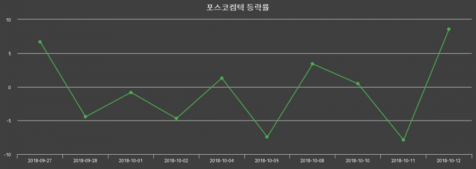 ▲지난 2주간의 등락률 변동정보
