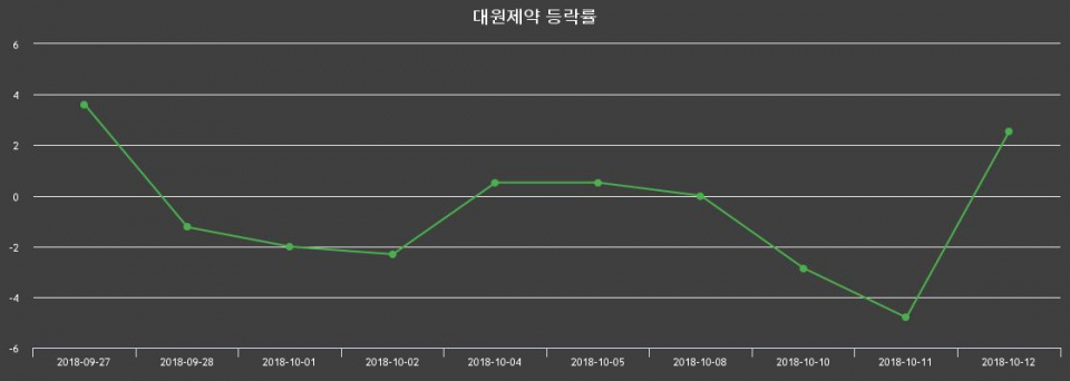 ▲지난 2주간의 등락률 변동정보