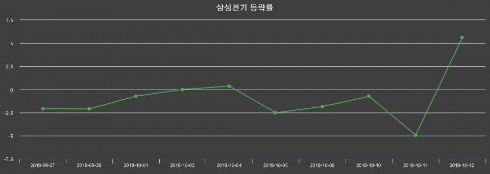 ▲지난 2주간의 등락률 변동정보