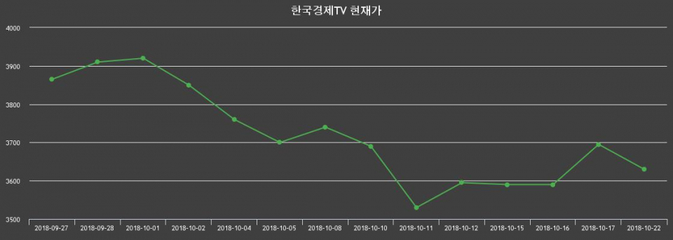 ▲지난 30영업일 동안 한국경제TV 종목 종가정보
