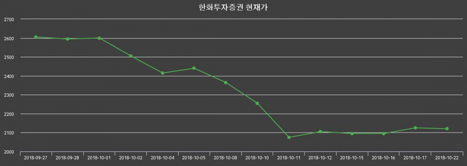 ▲지난 30영업일 동안 한화투자증권 종목 종가정보