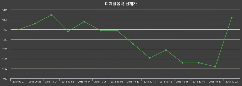 ▲지난 30영업일 동안 디지탈옵틱 종목 종가정보