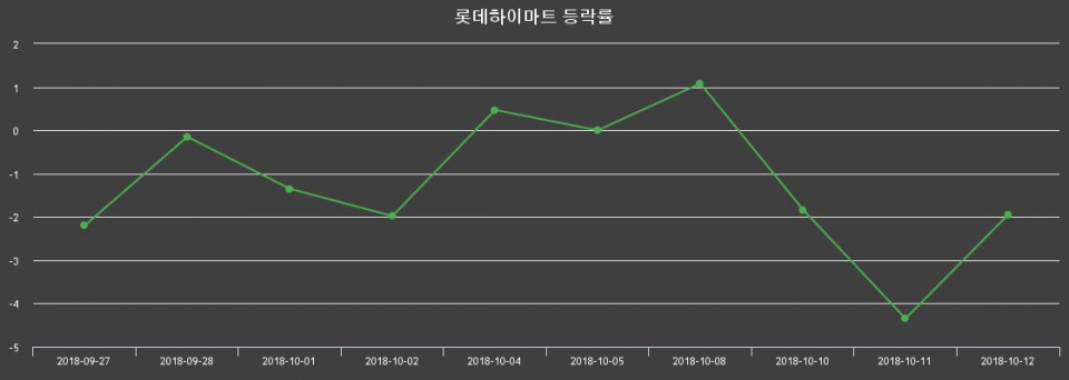 ▲지난 2주간의 등락률 변동정보