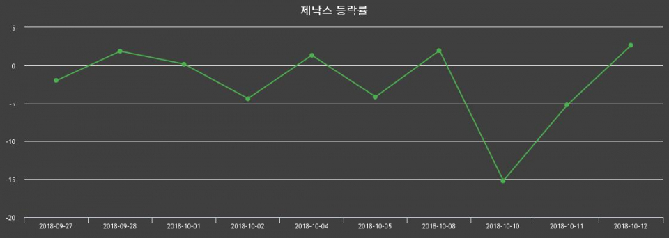 ▲지난 2주간의 등락률 변동정보