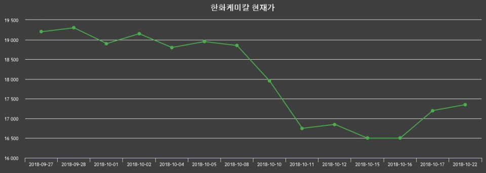 ▲지난 30영업일 동안 한화케미칼 주가변동정보
