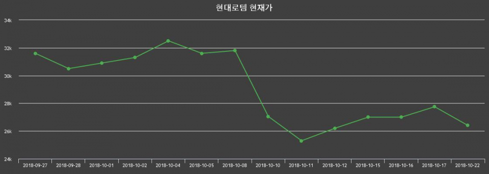 ▲지난 30영업일 동안 현대로템 주가변동정보
