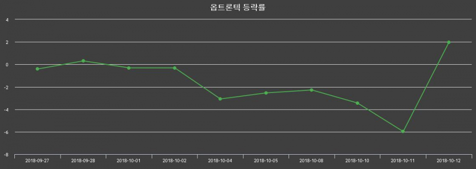 ▲지난 2주간의 등락률 변동정보