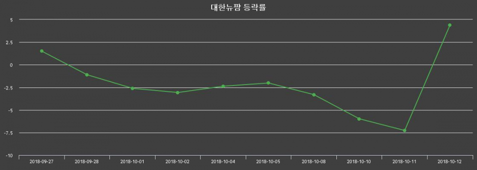 ▲지난 2주간의 등락률 변동정보