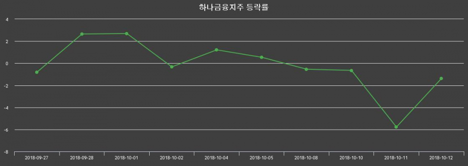 ▲지난 2주간의 등락률 변동정보