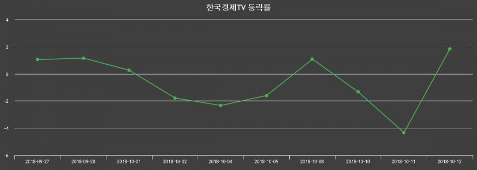 ▲지난 2주간의 등락률 변동정보