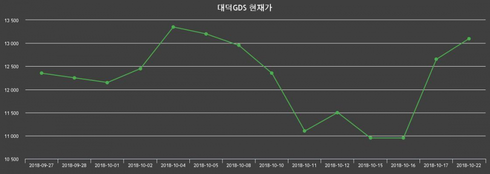 ▲지난 30영업일 동안 대덕GDS 종목 종가정보