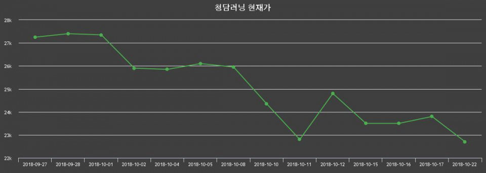 ▲지난 30영업일 동안 청담러닝 종목 종가정보