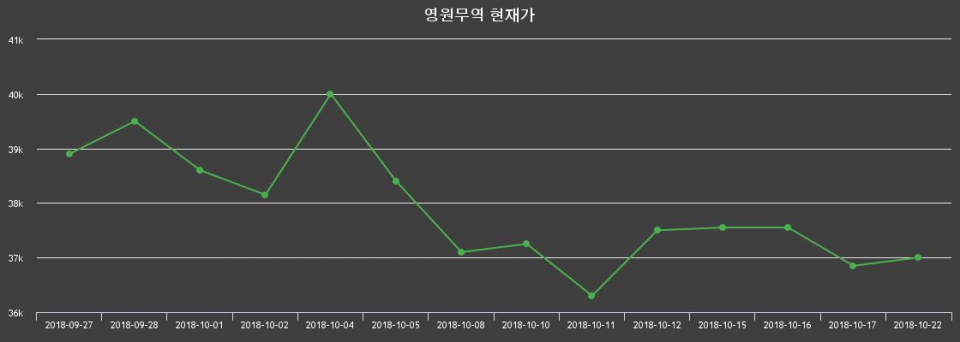 ▲지난 30영업일 동안 영원무역 종목 종가정보