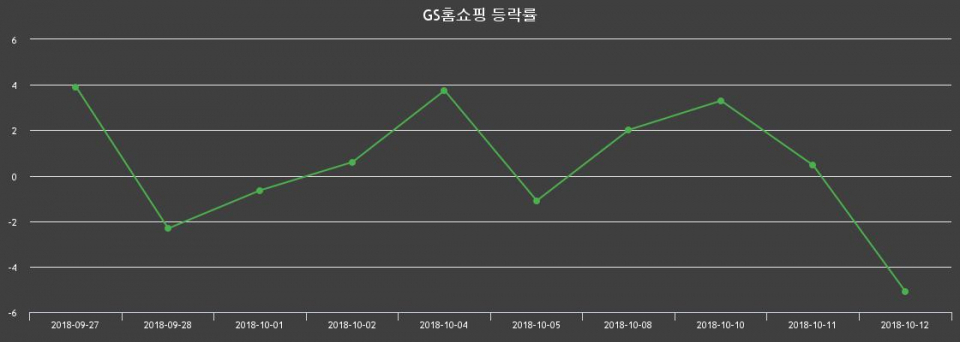 ▲지난 2주간의 등락률 변동정보