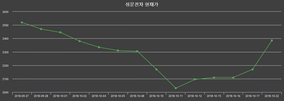 ▲지난 30영업일 동안 성문전자 종목 종가정보