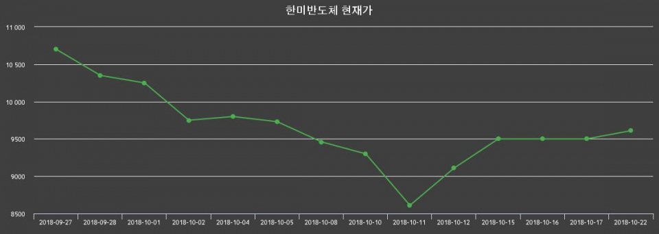 ▲지난 30영업일 동안 한미반도체 종목 종가정보