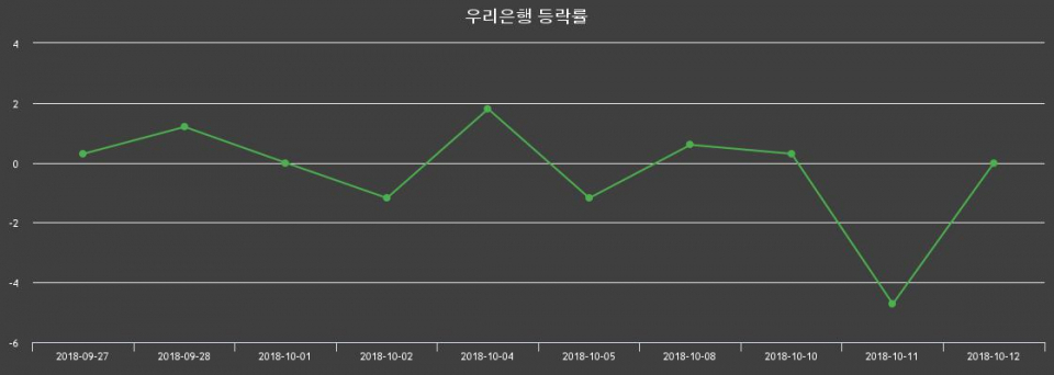 ▲지난 2주간의 등락률 변동정보