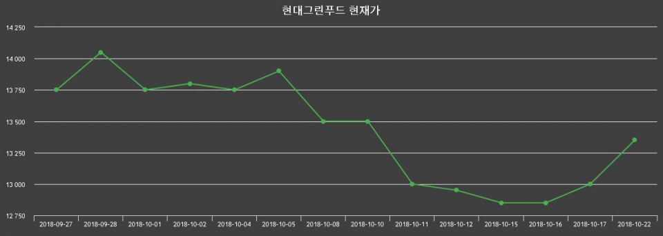 ▲지난 30영업일 동안 현대그린푸드 종목 종가정보