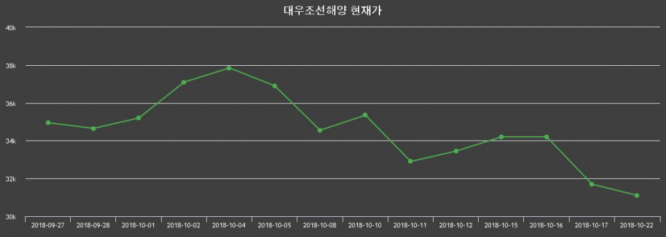 ▲지난 30영업일 동안 대우조선해양 주가변동정보