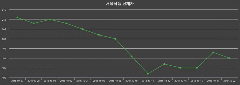 ▲지난 30영업일 동안 서울식품 종목 종가정보