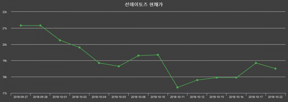 ▲지난 30영업일 동안 선데이토즈 종목 종가정보