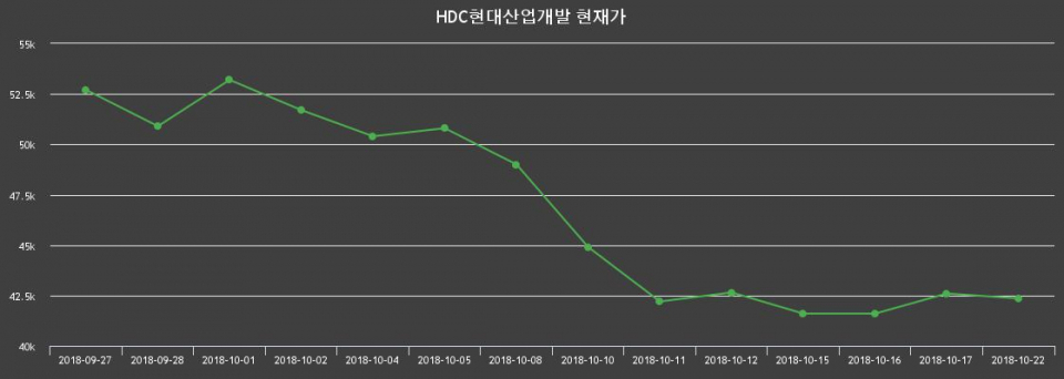 ▲지난 30영업일 동안 HDC현대산업개발 종목 종가정보