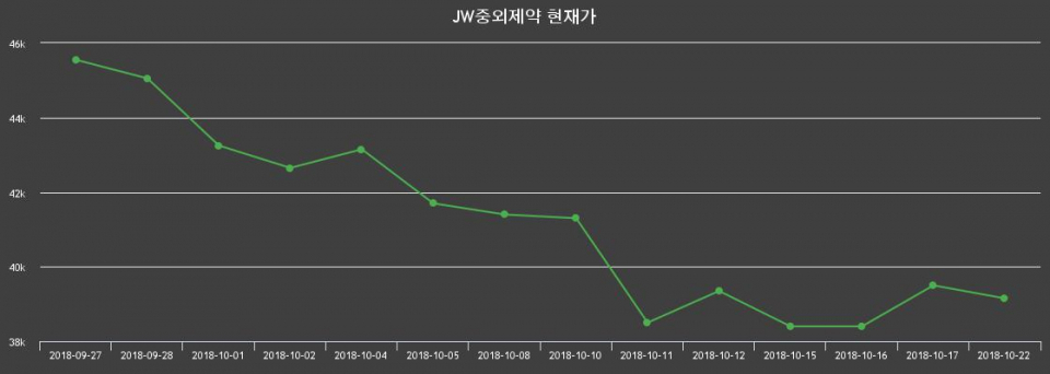 ▲지난 30영업일 동안 JW중외제약 주가변동정보