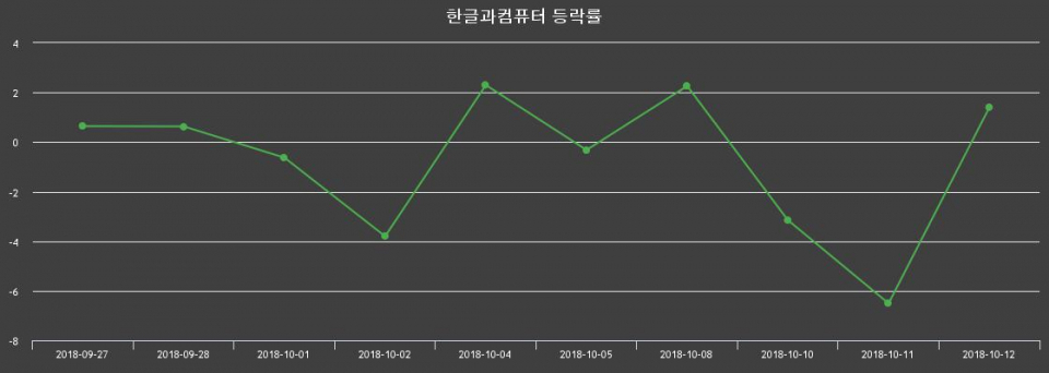 ▲지난 2주간의 등락률 변동정보