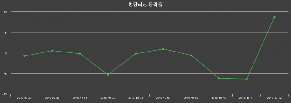 ▲지난 2주간의 등락률 변동정보
